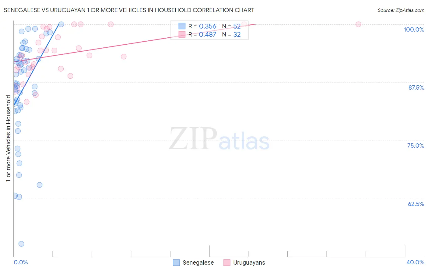 Senegalese vs Uruguayan 1 or more Vehicles in Household