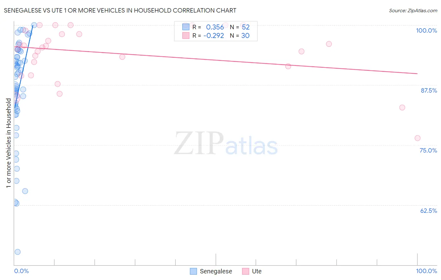 Senegalese vs Ute 1 or more Vehicles in Household