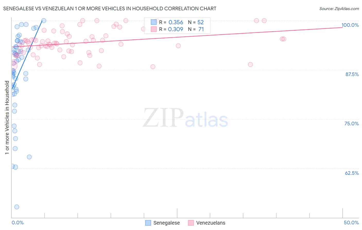 Senegalese vs Venezuelan 1 or more Vehicles in Household