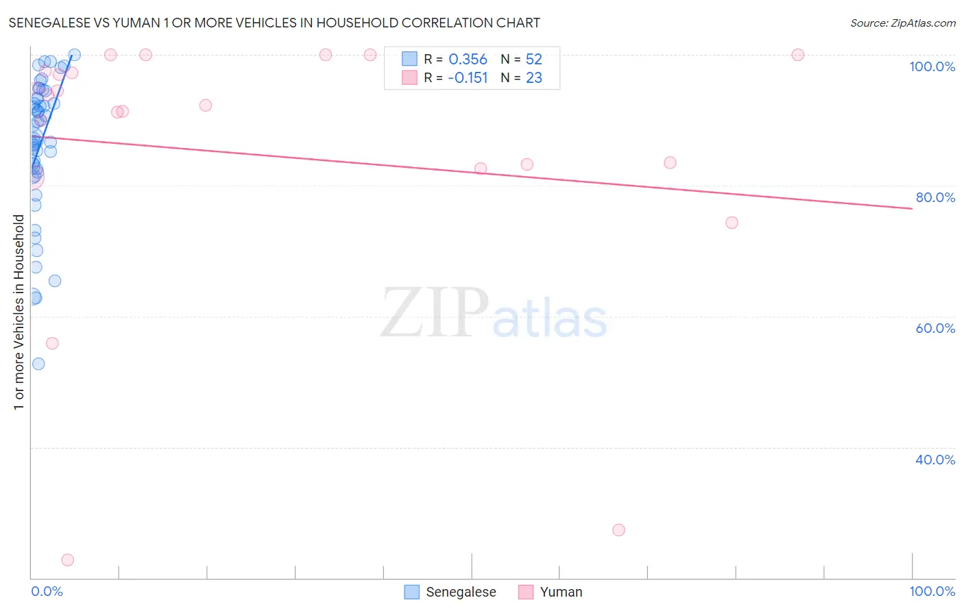 Senegalese vs Yuman 1 or more Vehicles in Household