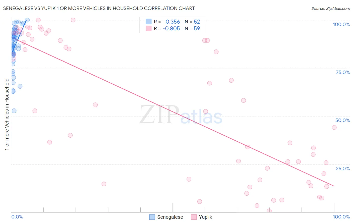 Senegalese vs Yup'ik 1 or more Vehicles in Household