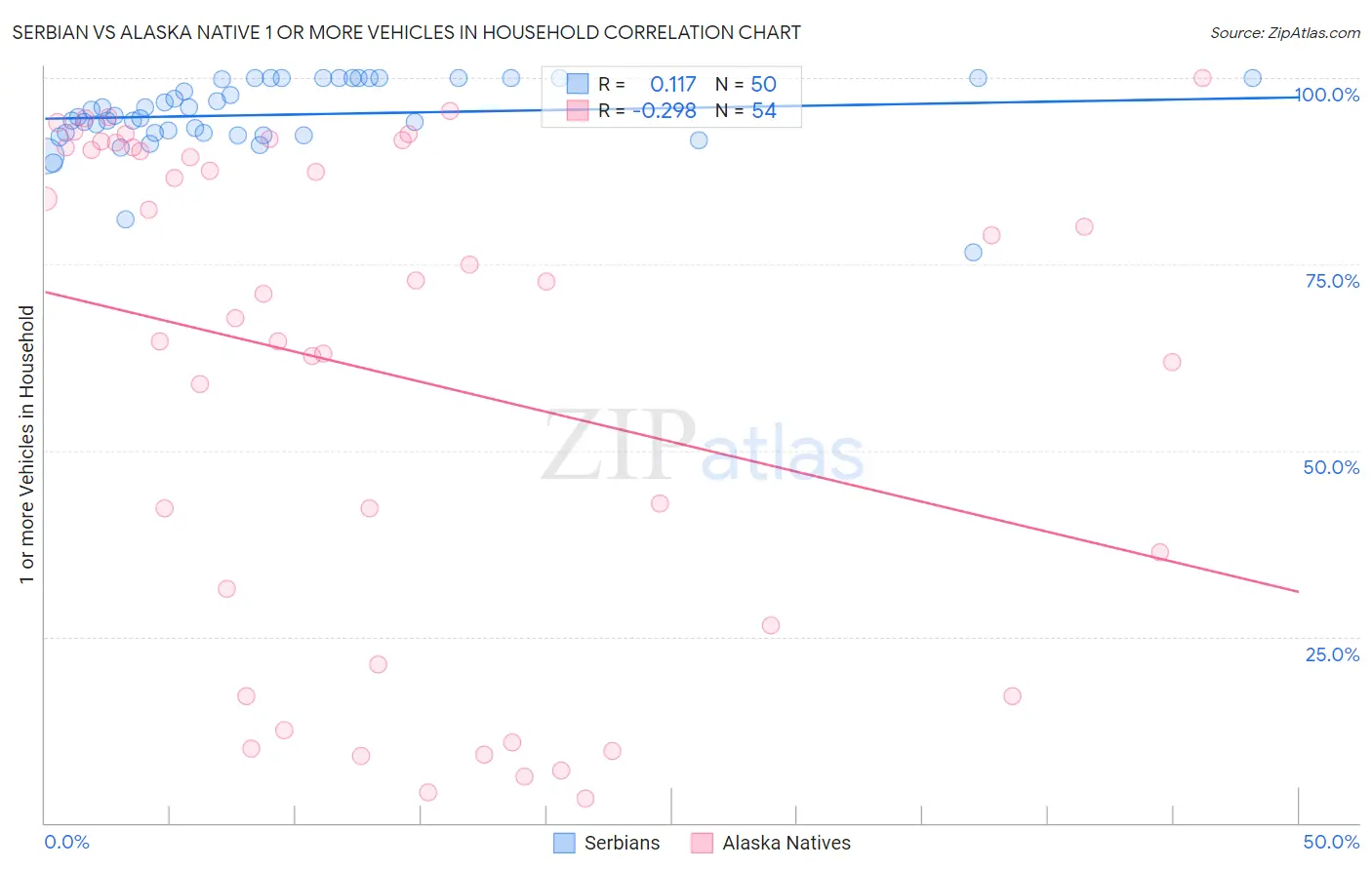 Serbian vs Alaska Native 1 or more Vehicles in Household