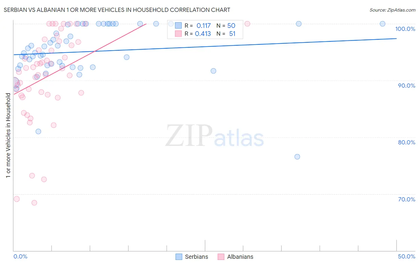 Serbian vs Albanian 1 or more Vehicles in Household