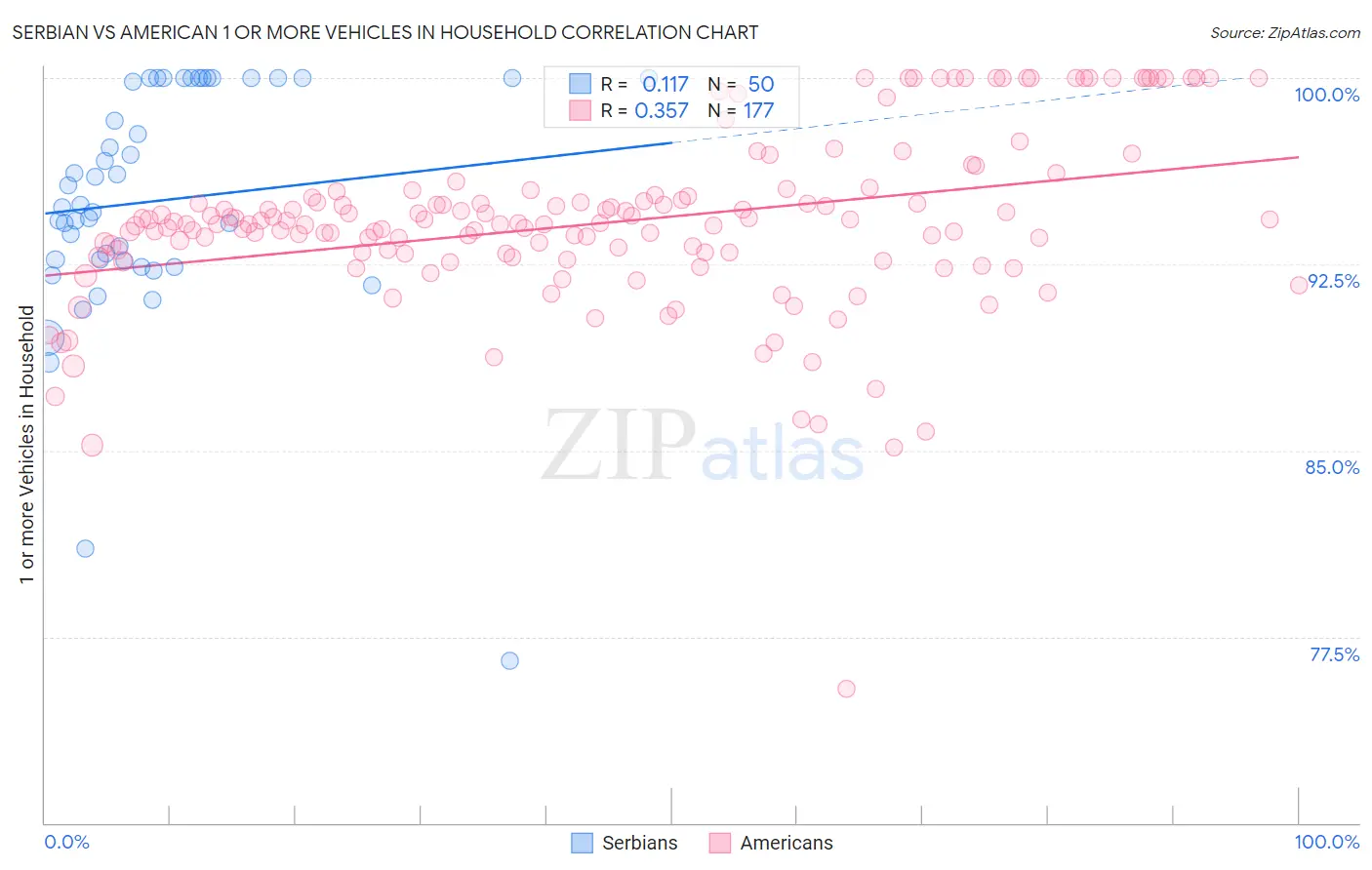 Serbian vs American 1 or more Vehicles in Household