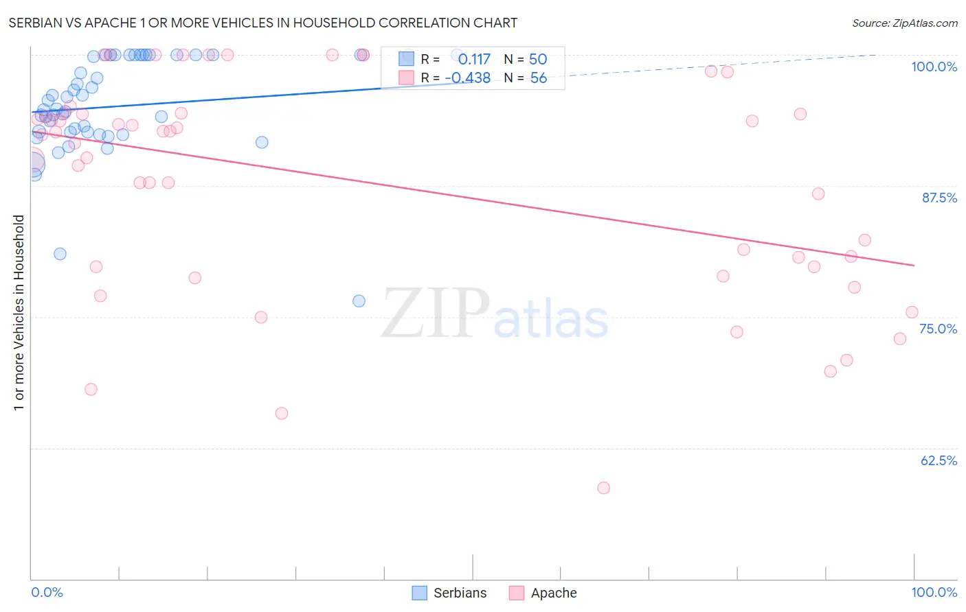Serbian vs Apache 1 or more Vehicles in Household