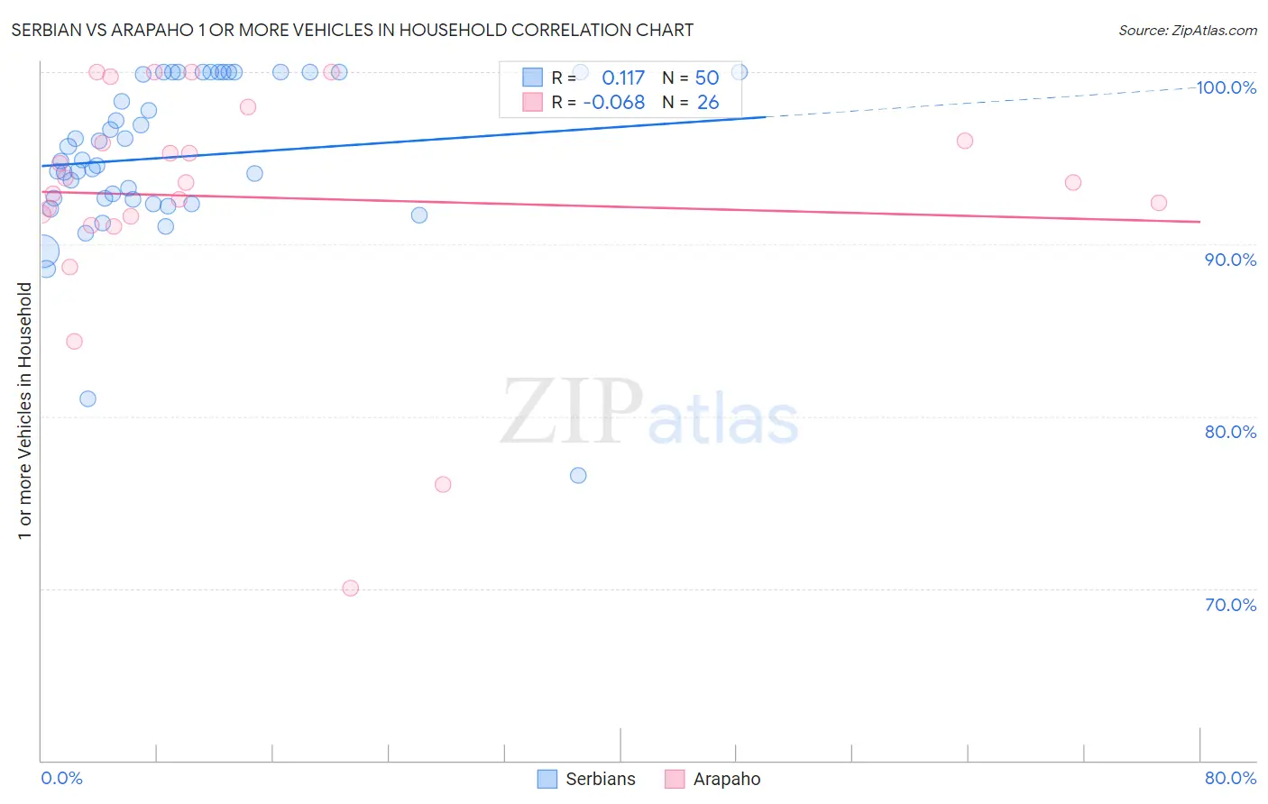 Serbian vs Arapaho 1 or more Vehicles in Household