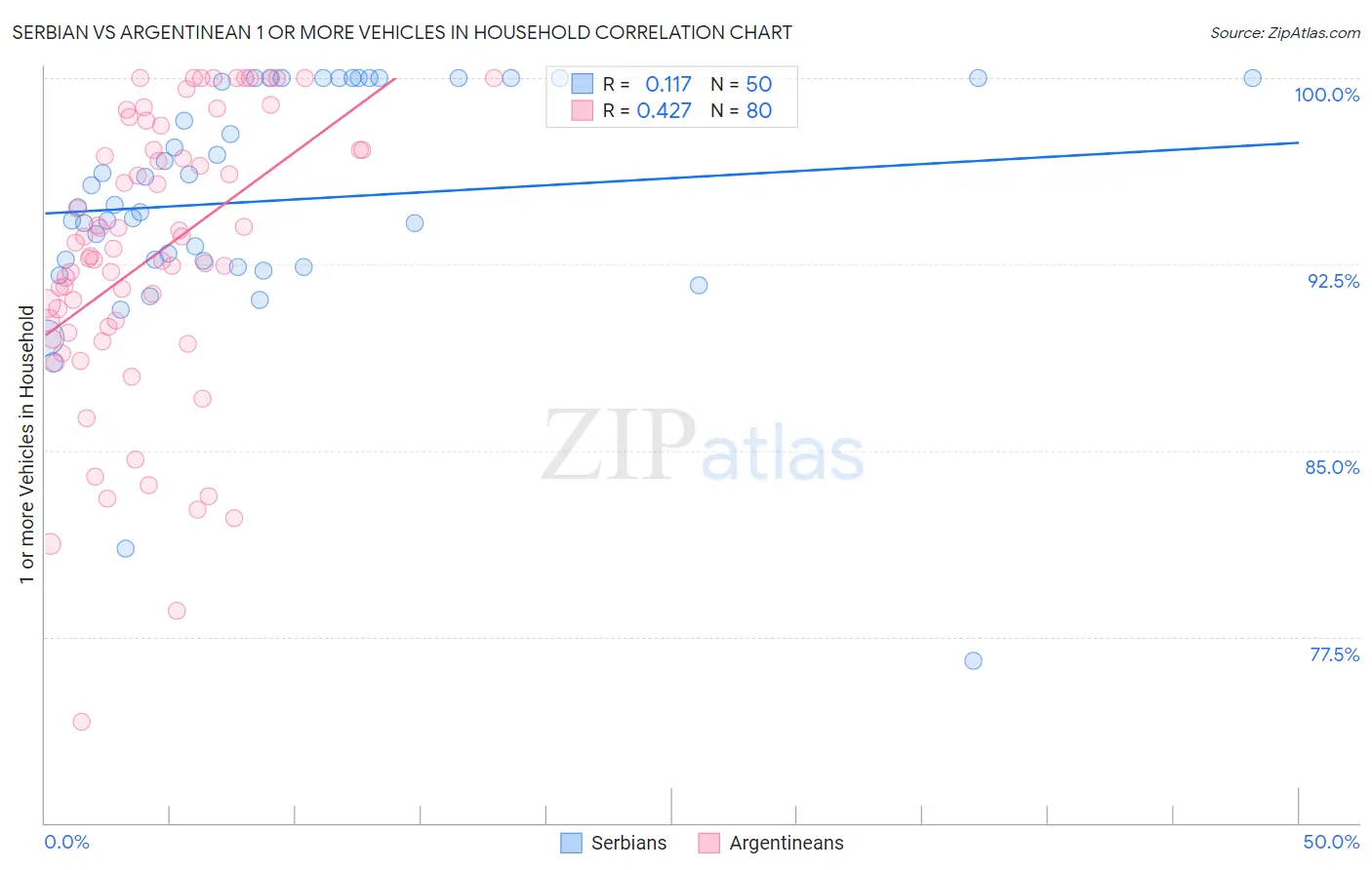 Serbian vs Argentinean 1 or more Vehicles in Household