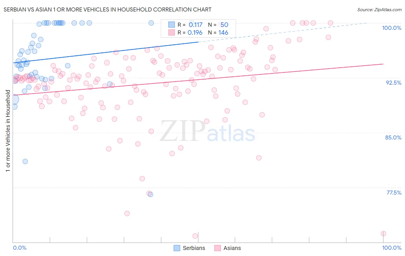 Serbian vs Asian 1 or more Vehicles in Household