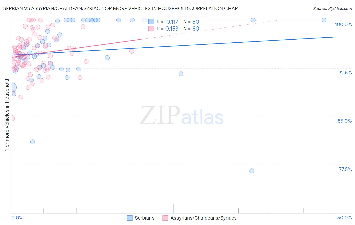 Serbian vs Assyrian/Chaldean/Syriac 1 or more Vehicles in Household