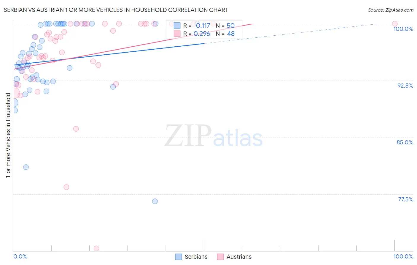 Serbian vs Austrian 1 or more Vehicles in Household