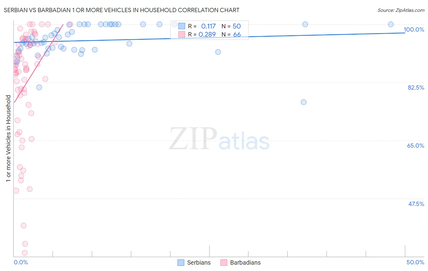 Serbian vs Barbadian 1 or more Vehicles in Household