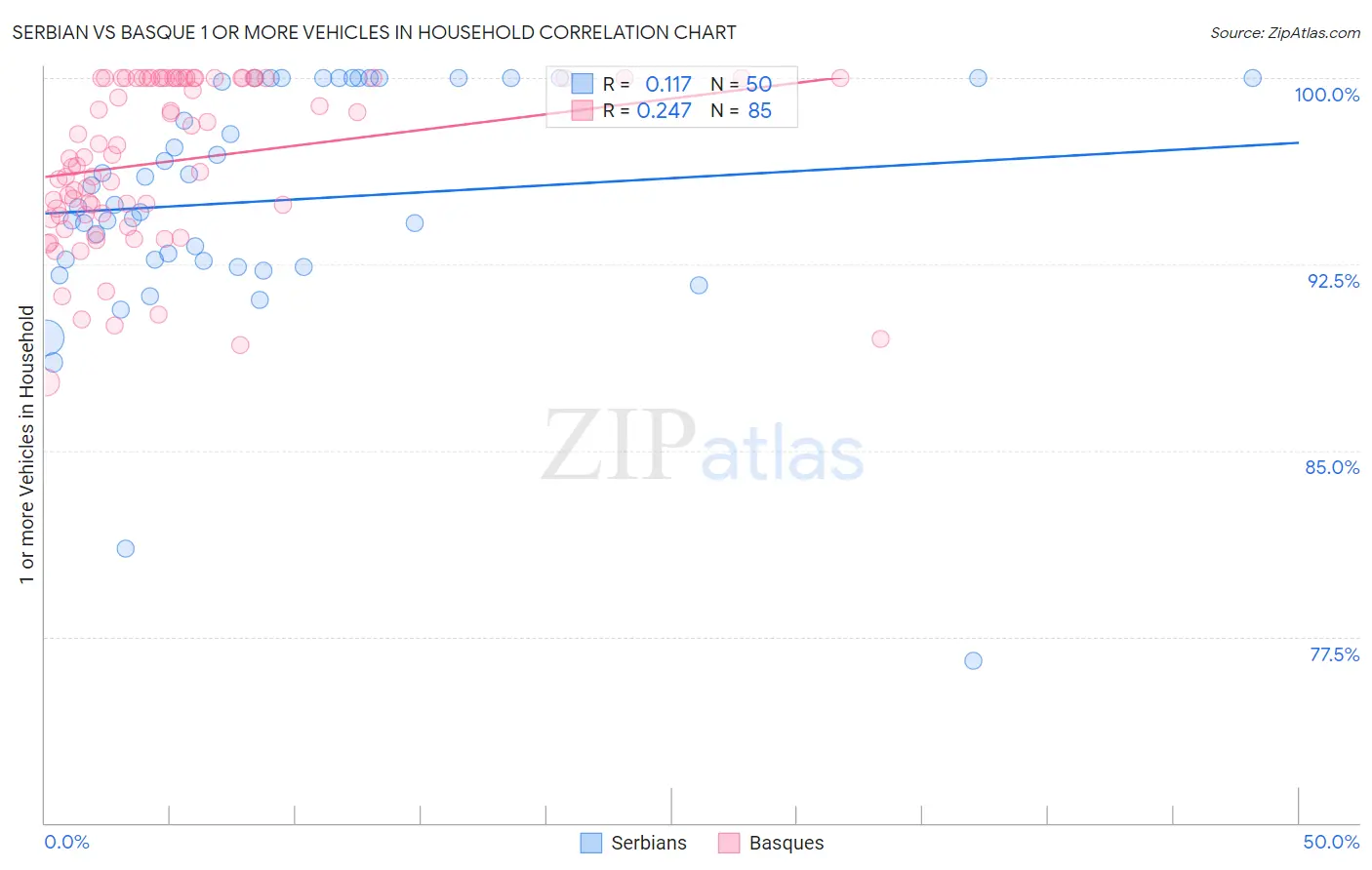 Serbian vs Basque 1 or more Vehicles in Household