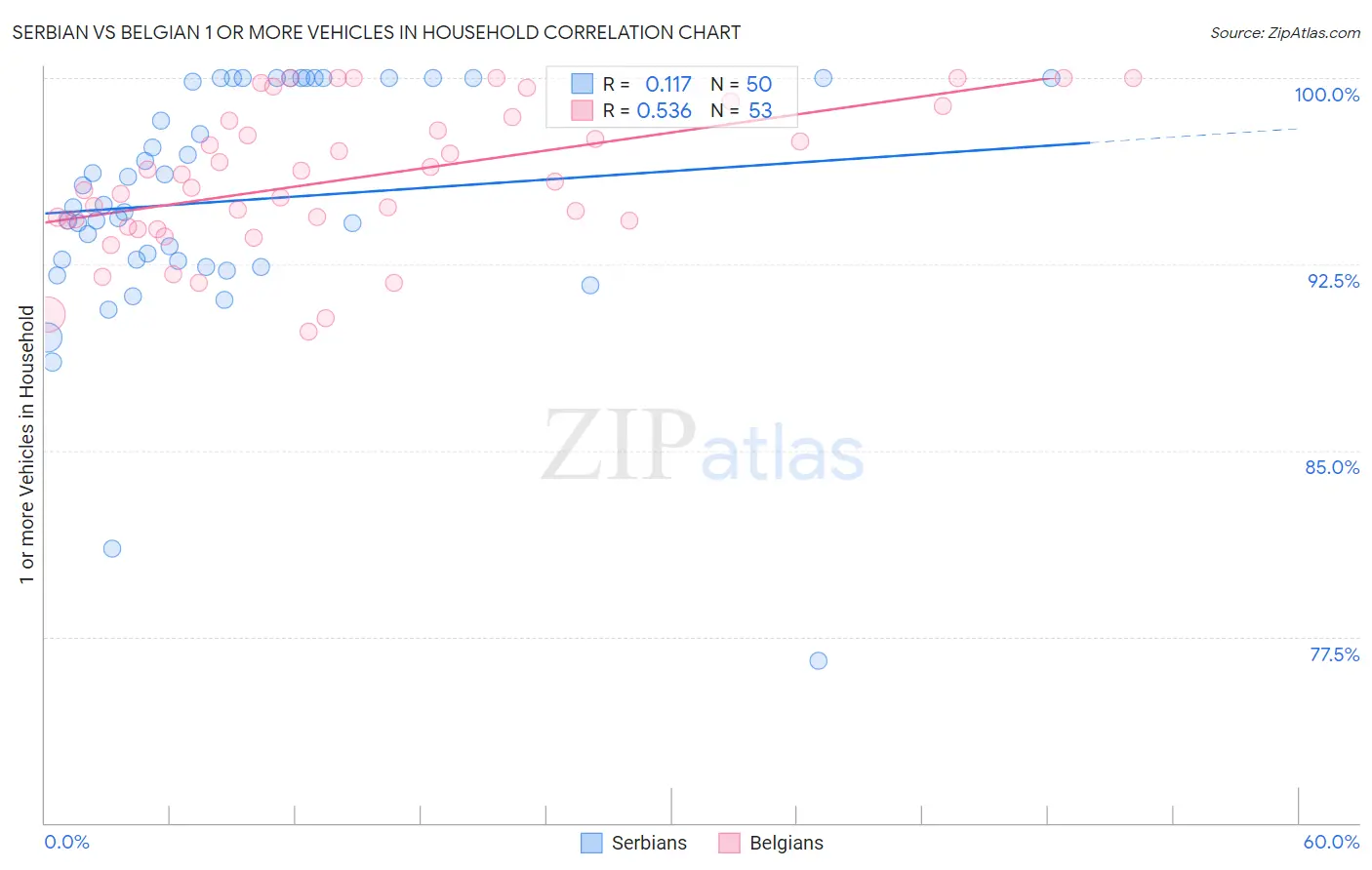 Serbian vs Belgian 1 or more Vehicles in Household