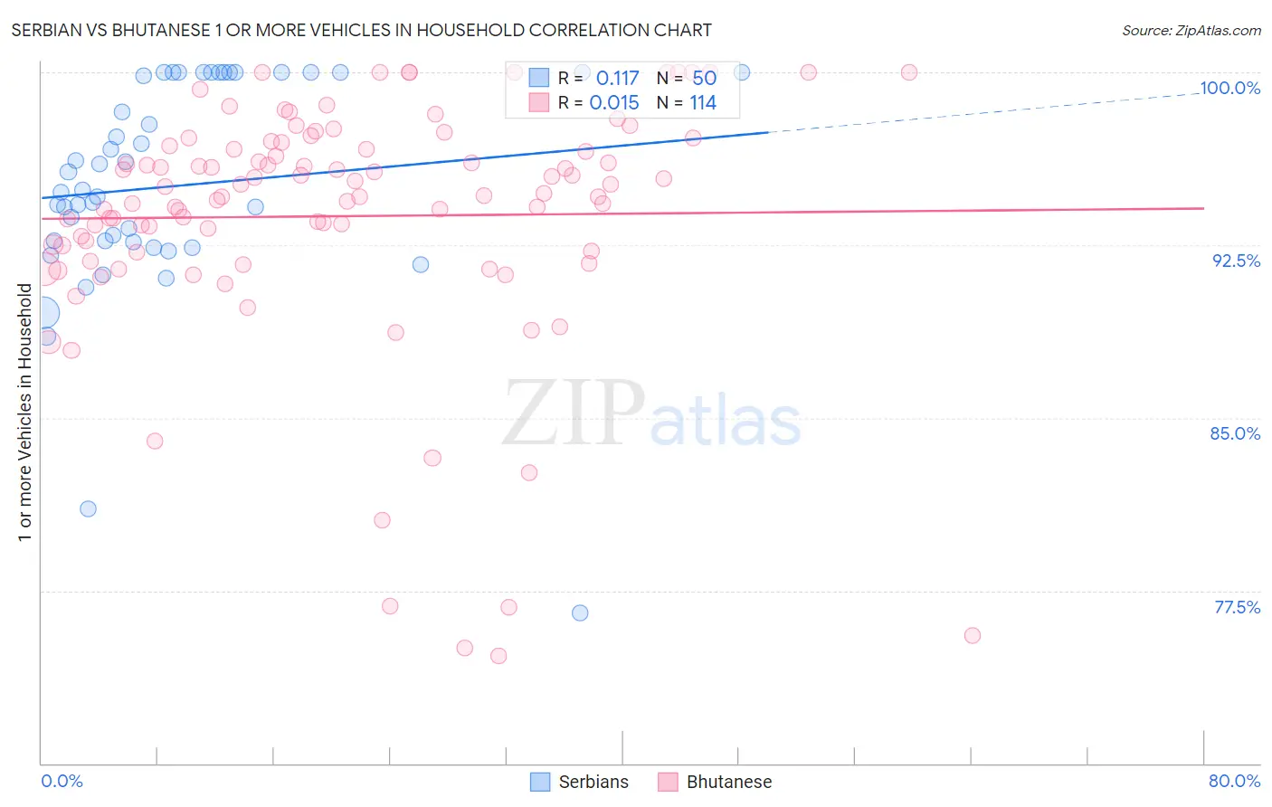 Serbian vs Bhutanese 1 or more Vehicles in Household