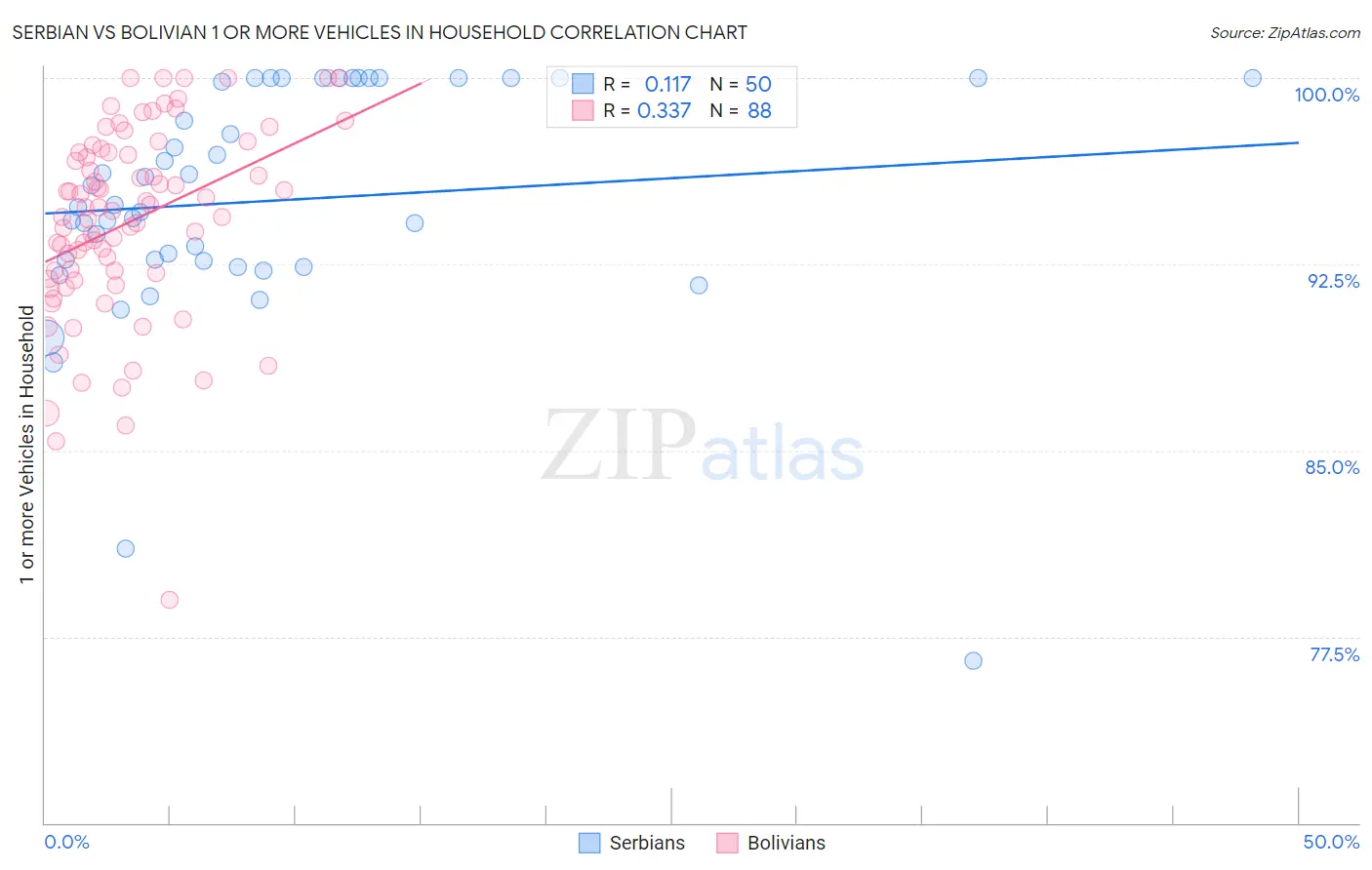 Serbian vs Bolivian 1 or more Vehicles in Household