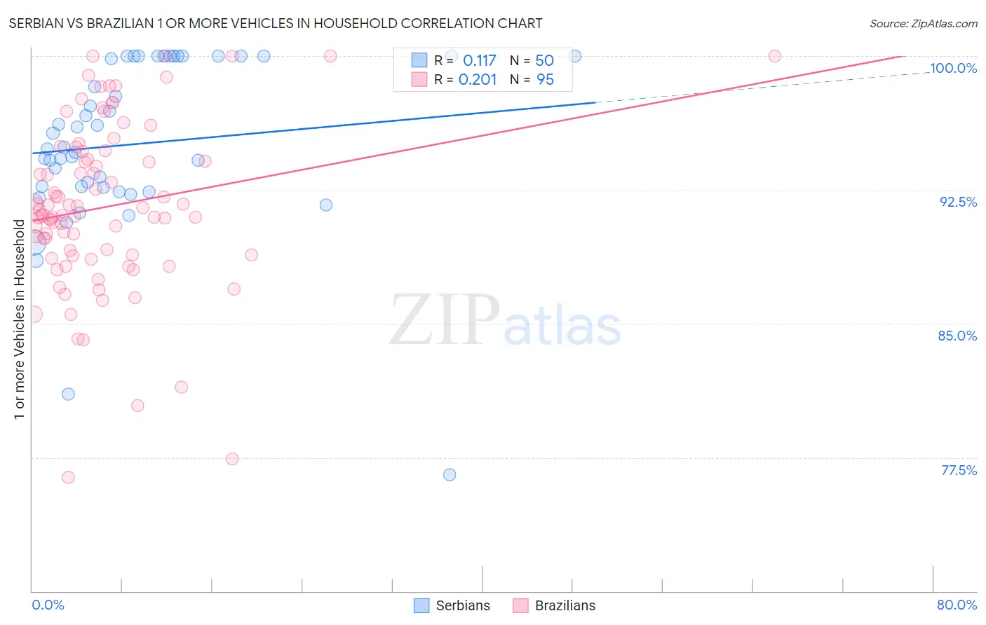 Serbian vs Brazilian 1 or more Vehicles in Household