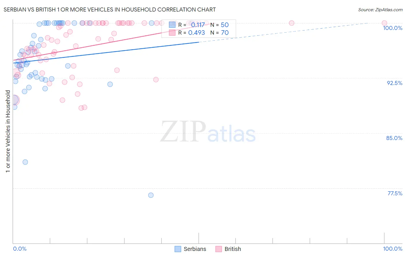 Serbian vs British 1 or more Vehicles in Household