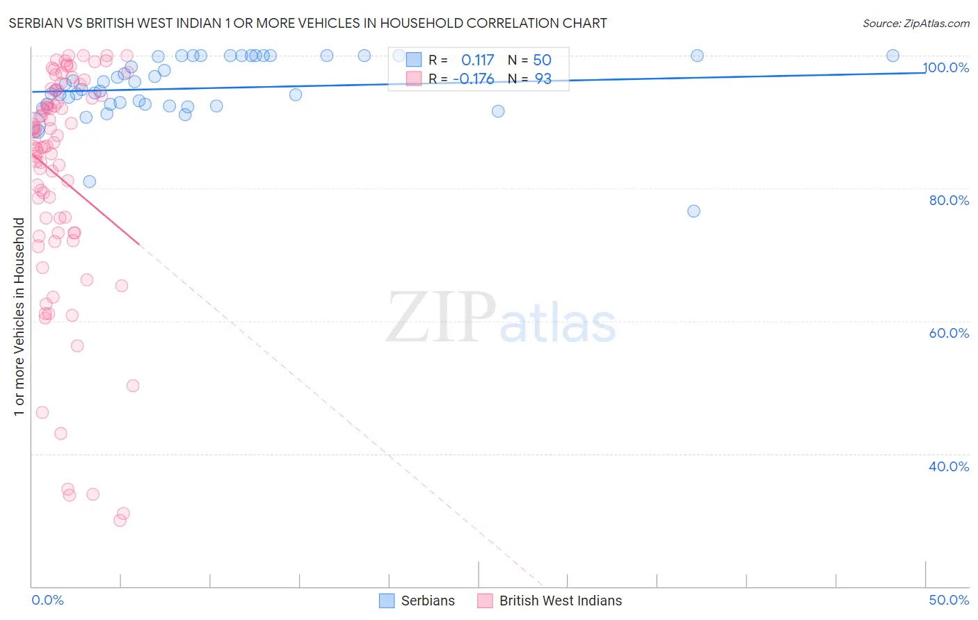 Serbian vs British West Indian 1 or more Vehicles in Household