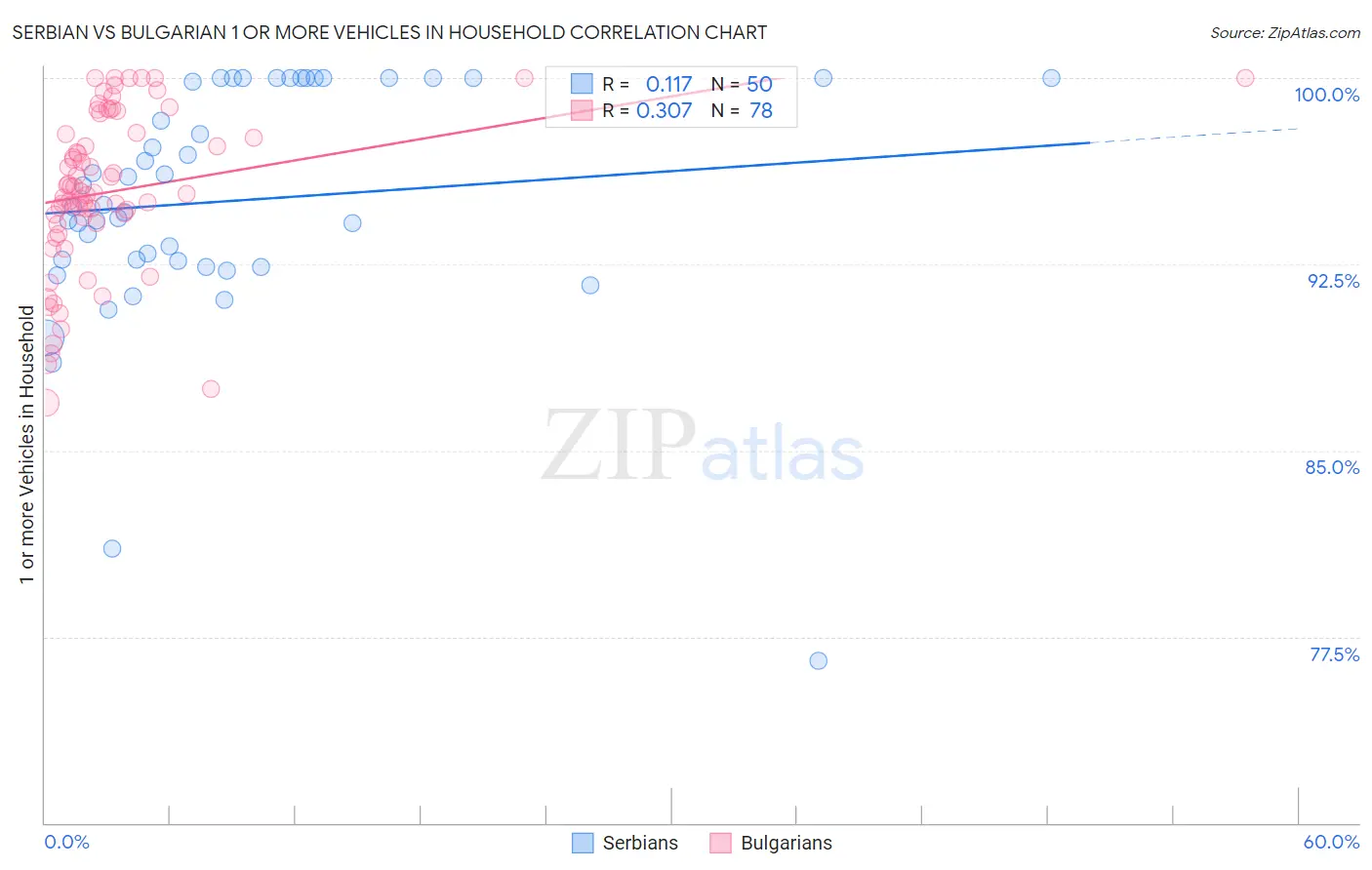 Serbian vs Bulgarian 1 or more Vehicles in Household