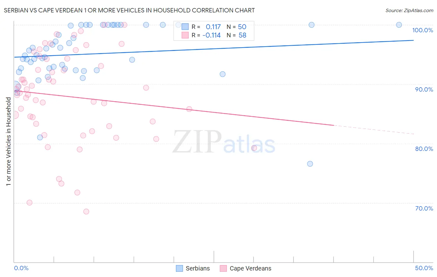 Serbian vs Cape Verdean 1 or more Vehicles in Household