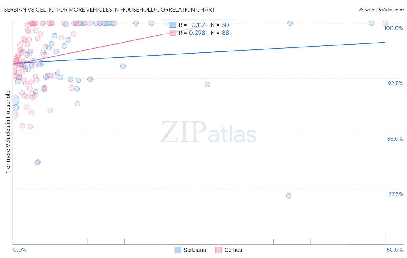 Serbian vs Celtic 1 or more Vehicles in Household