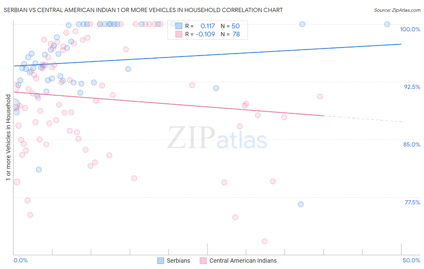Serbian vs Central American Indian 1 or more Vehicles in Household