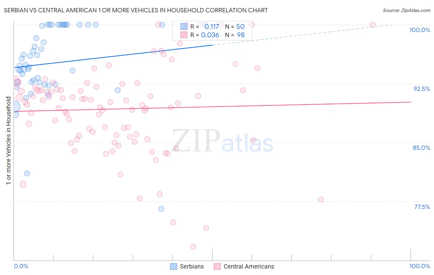 Serbian vs Central American 1 or more Vehicles in Household