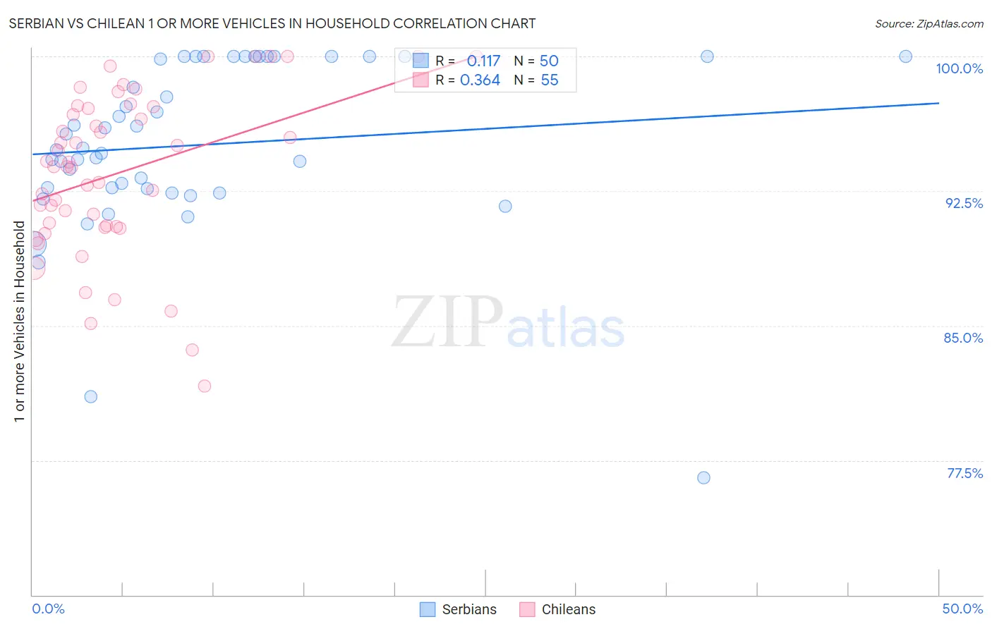 Serbian vs Chilean 1 or more Vehicles in Household