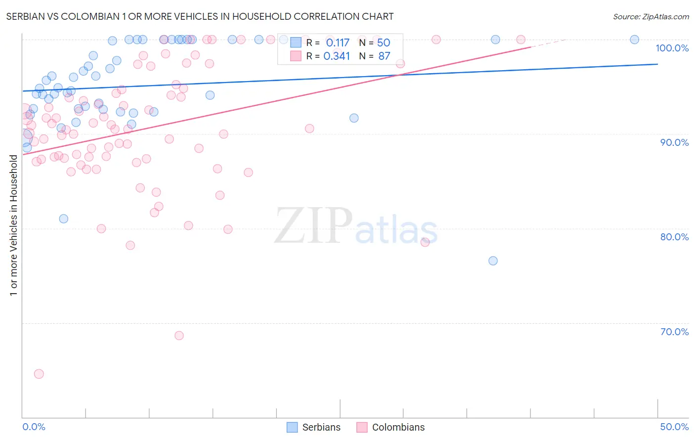 Serbian vs Colombian 1 or more Vehicles in Household