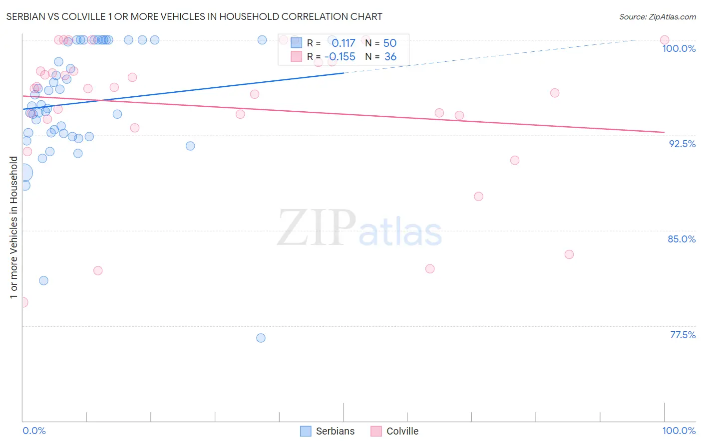 Serbian vs Colville 1 or more Vehicles in Household