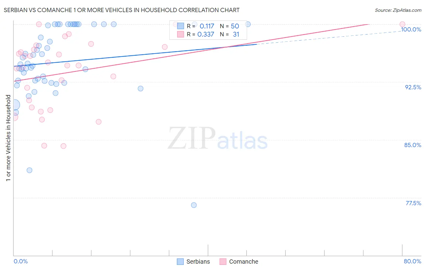 Serbian vs Comanche 1 or more Vehicles in Household