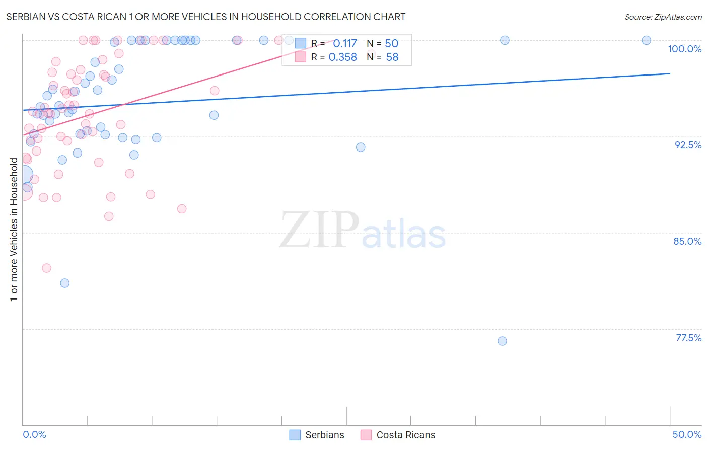Serbian vs Costa Rican 1 or more Vehicles in Household