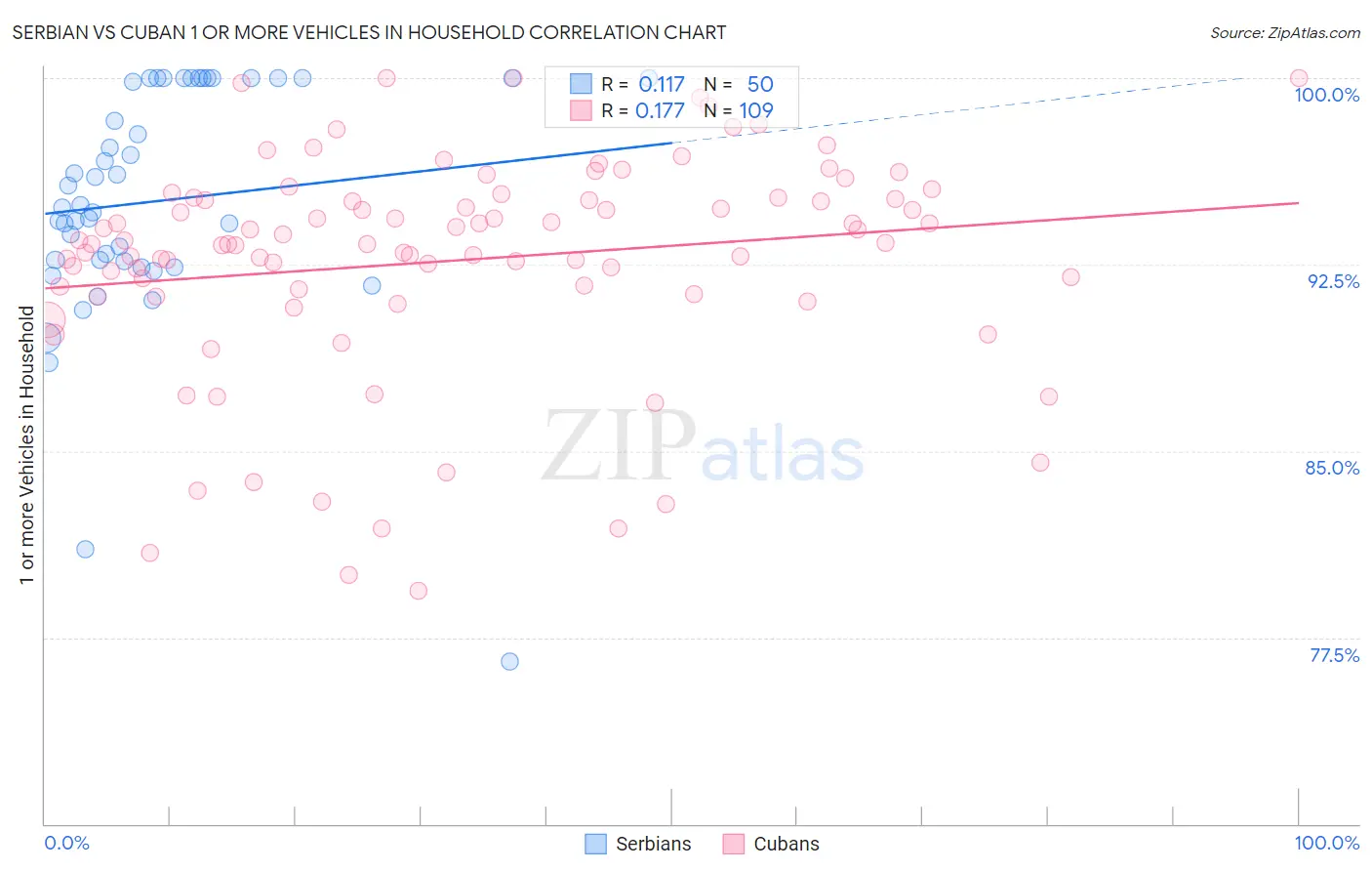 Serbian vs Cuban 1 or more Vehicles in Household
