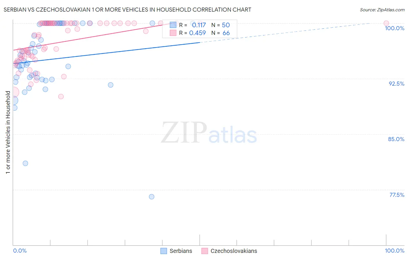 Serbian vs Czechoslovakian 1 or more Vehicles in Household