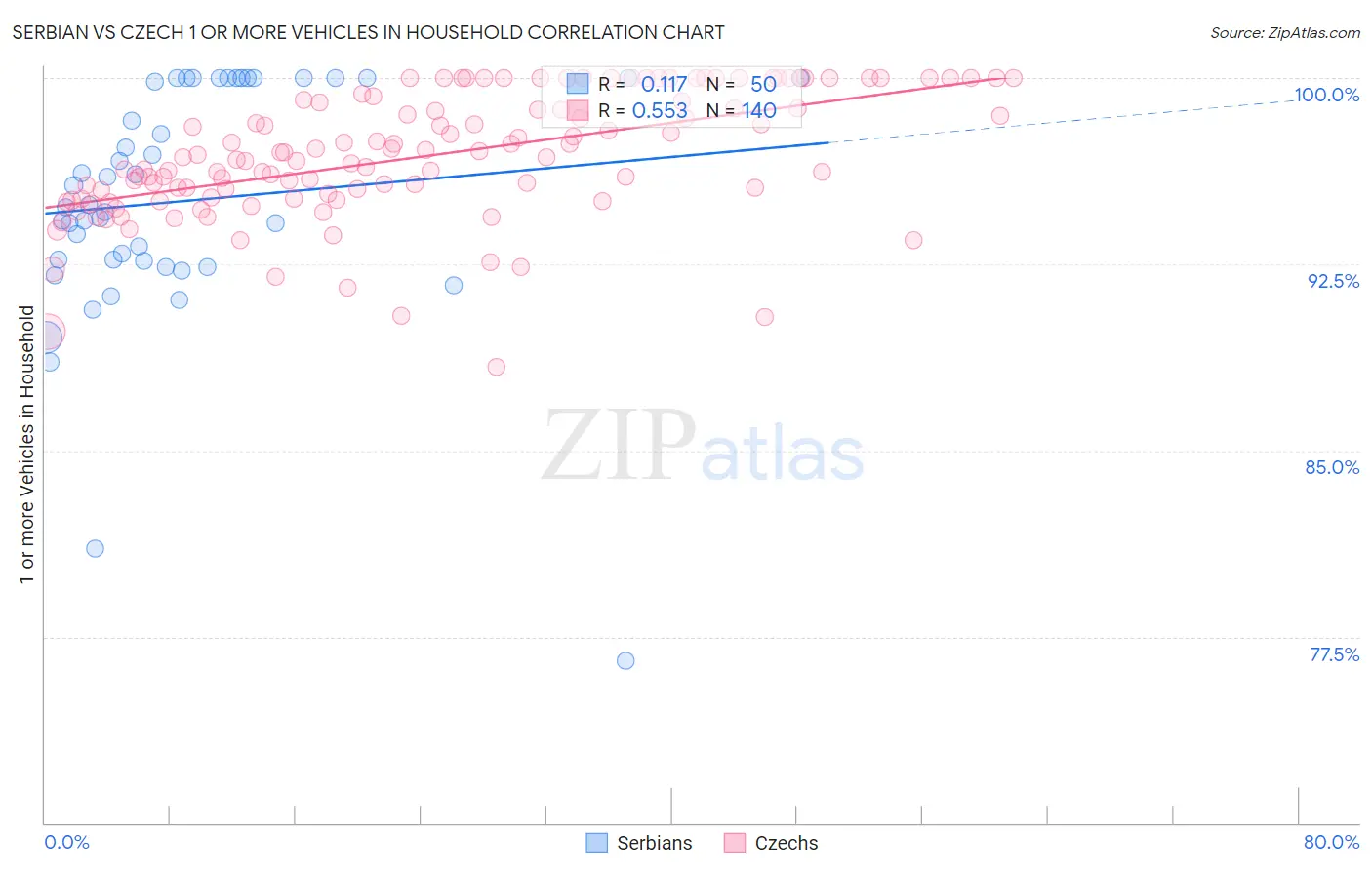 Serbian vs Czech 1 or more Vehicles in Household