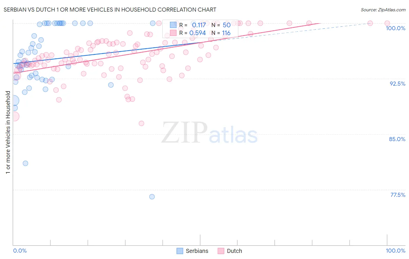 Serbian vs Dutch 1 or more Vehicles in Household