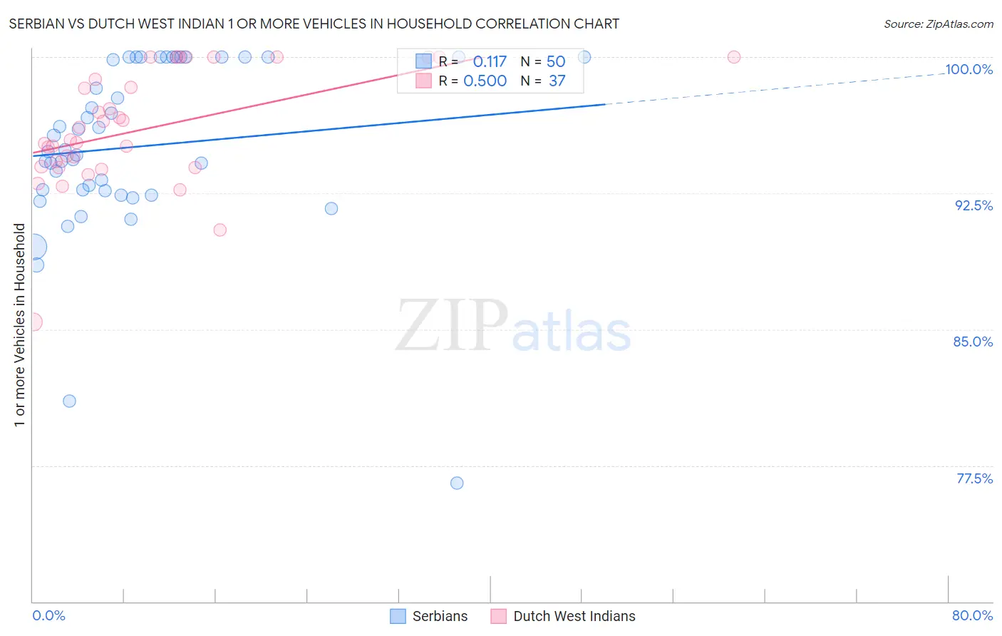Serbian vs Dutch West Indian 1 or more Vehicles in Household
