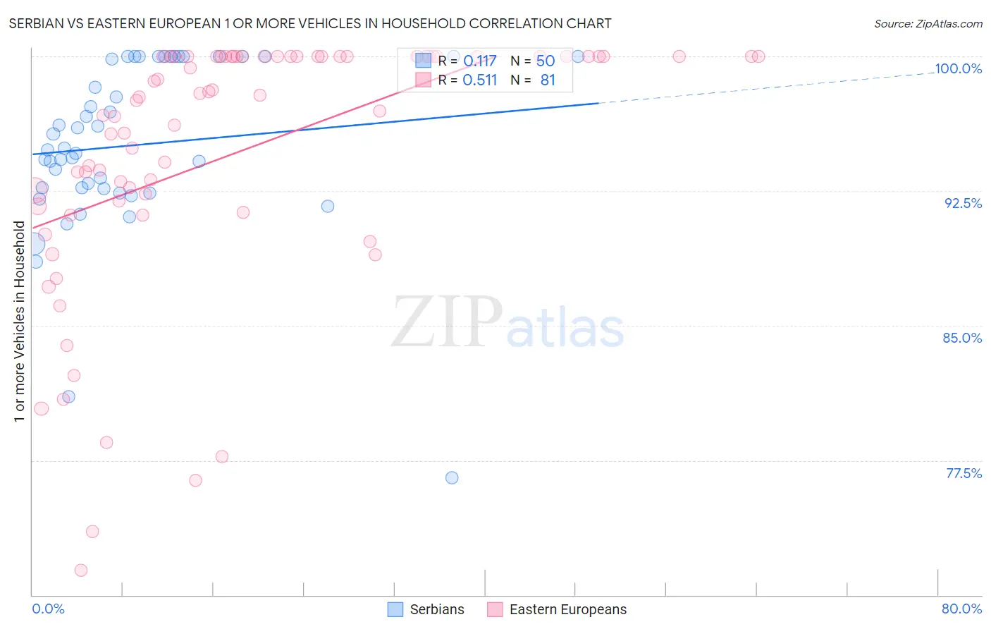 Serbian vs Eastern European 1 or more Vehicles in Household
