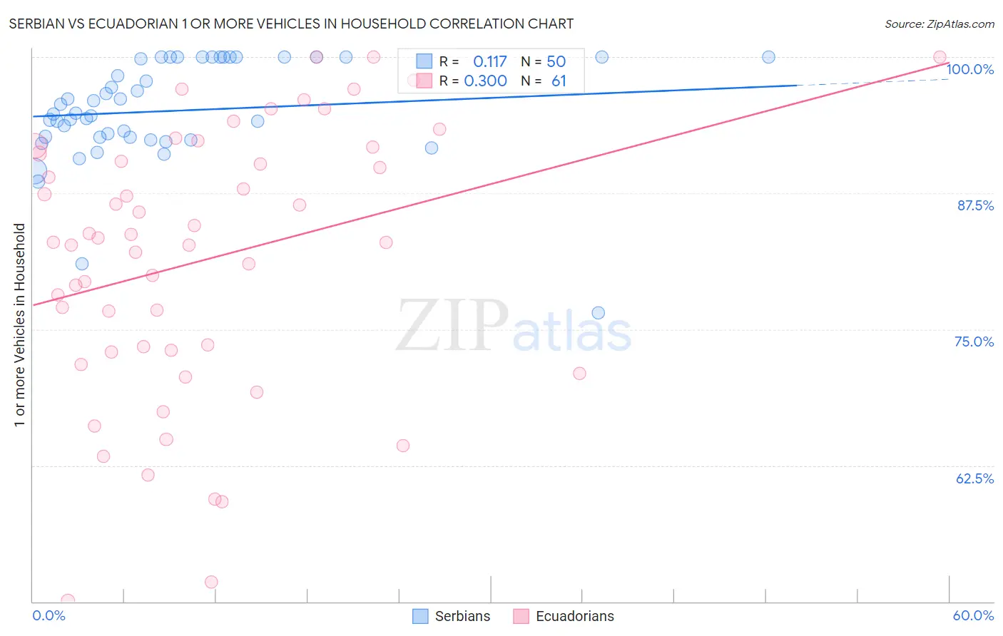 Serbian vs Ecuadorian 1 or more Vehicles in Household
