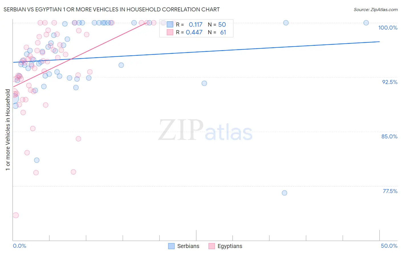 Serbian vs Egyptian 1 or more Vehicles in Household