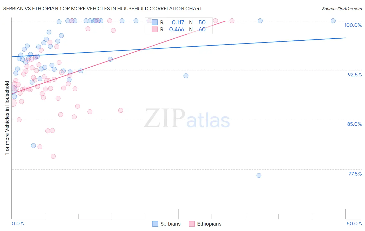 Serbian vs Ethiopian 1 or more Vehicles in Household