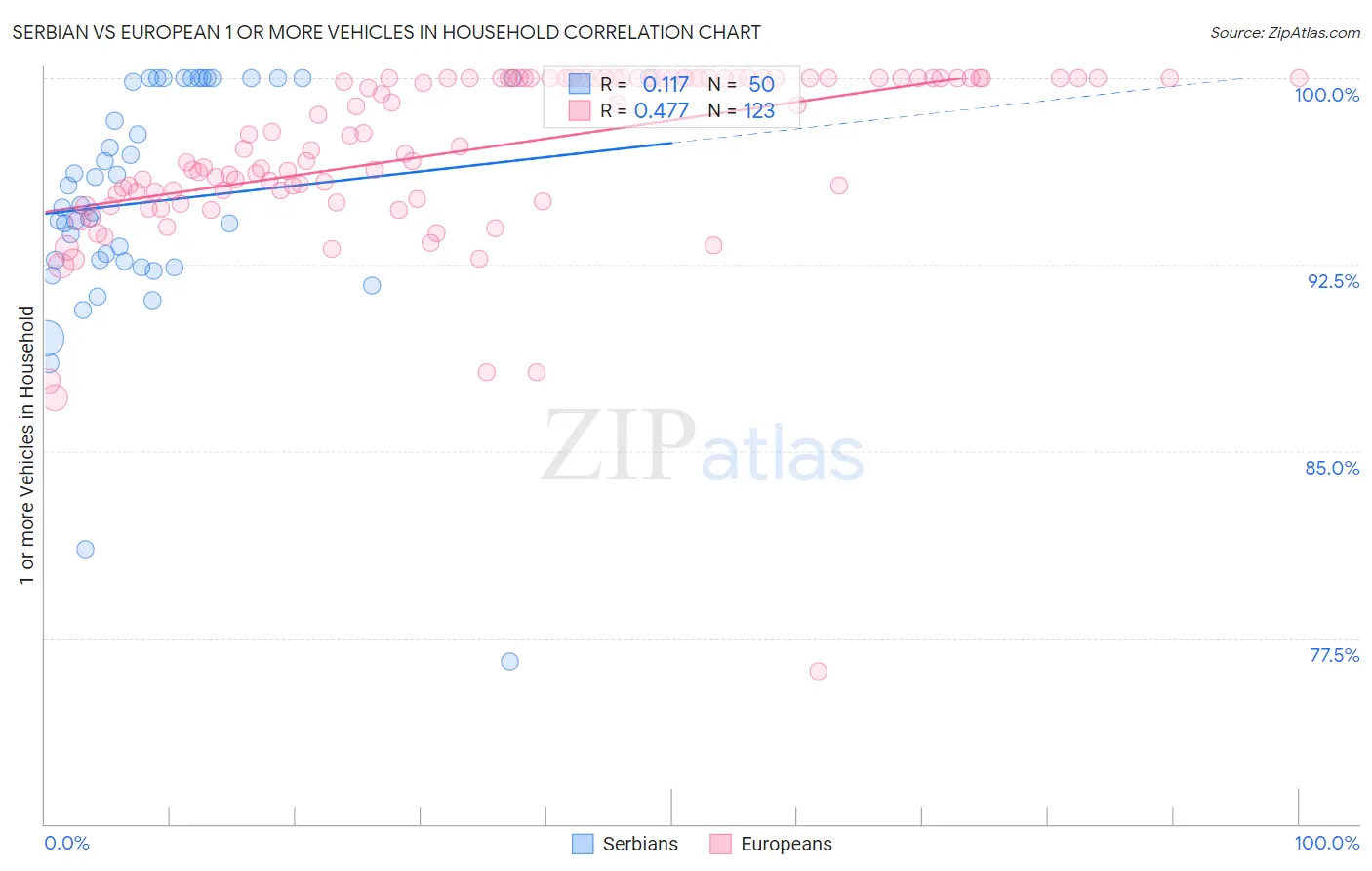 Serbian vs European 1 or more Vehicles in Household