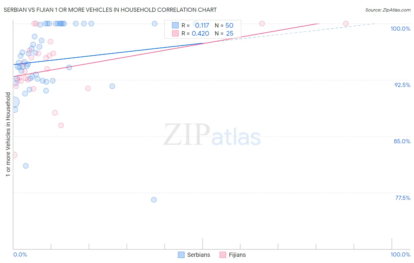 Serbian vs Fijian 1 or more Vehicles in Household