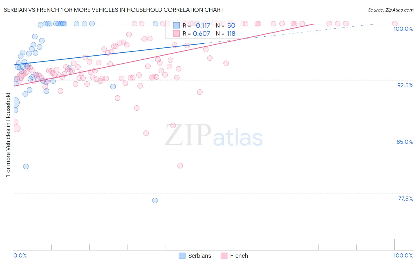Serbian vs French 1 or more Vehicles in Household