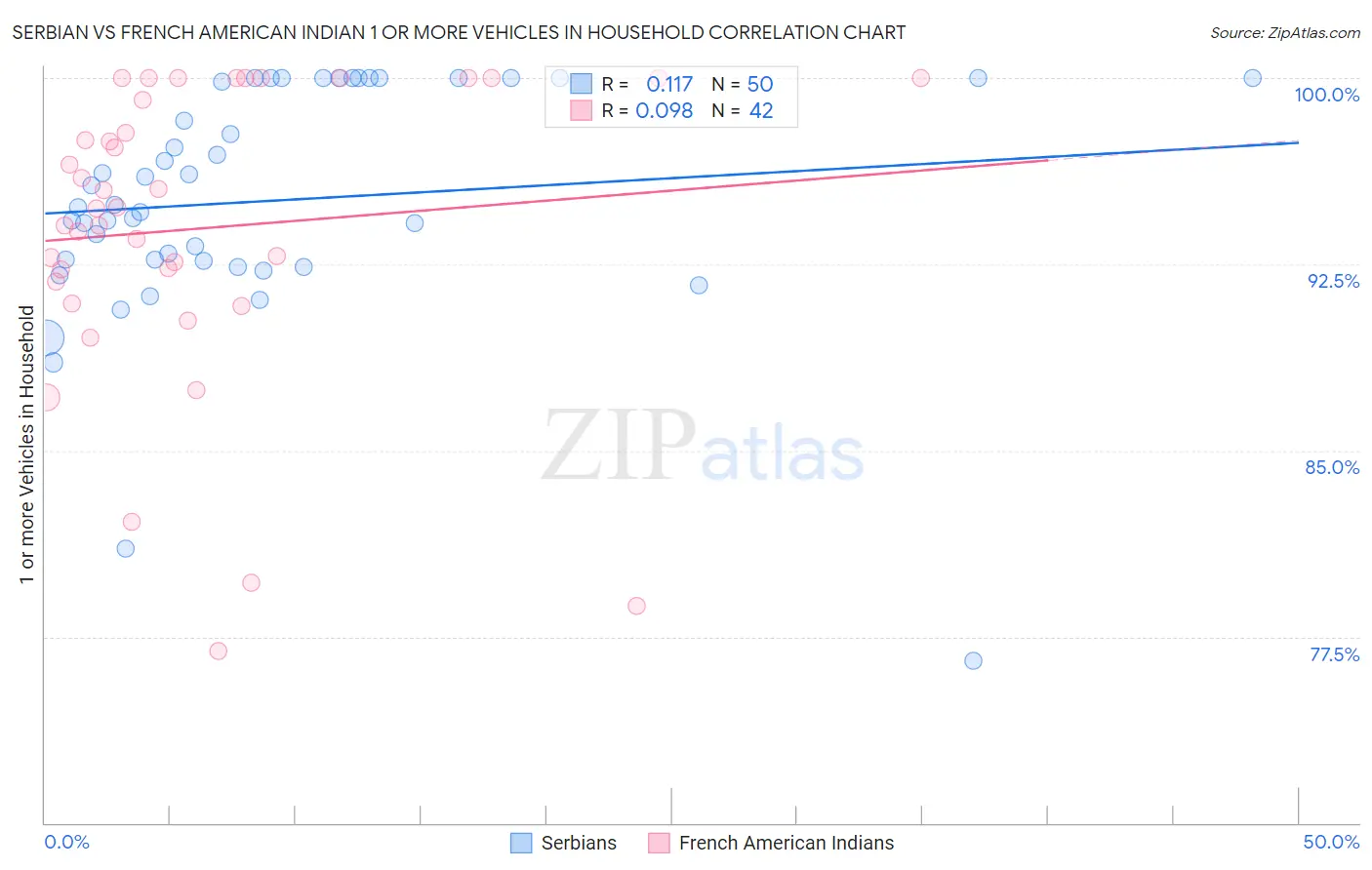 Serbian vs French American Indian 1 or more Vehicles in Household