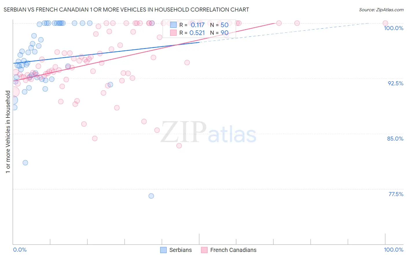Serbian vs French Canadian 1 or more Vehicles in Household