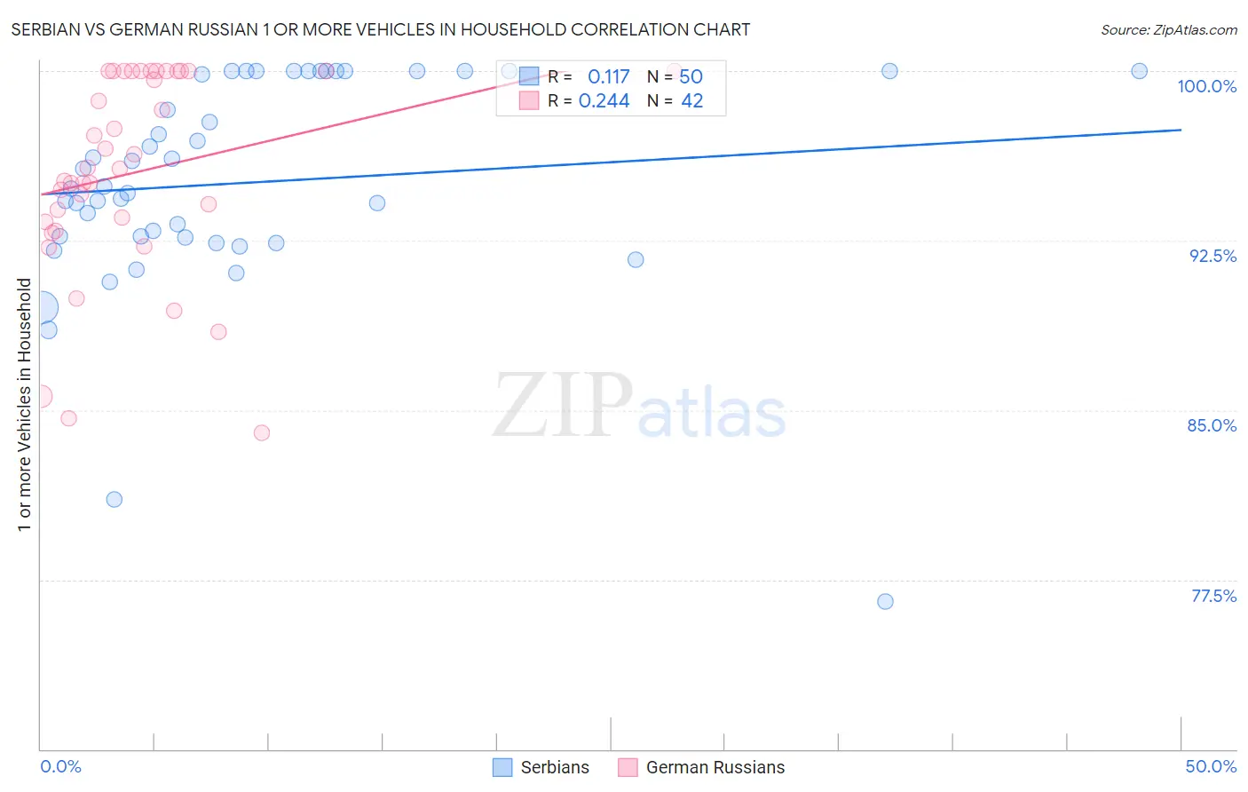 Serbian vs German Russian 1 or more Vehicles in Household