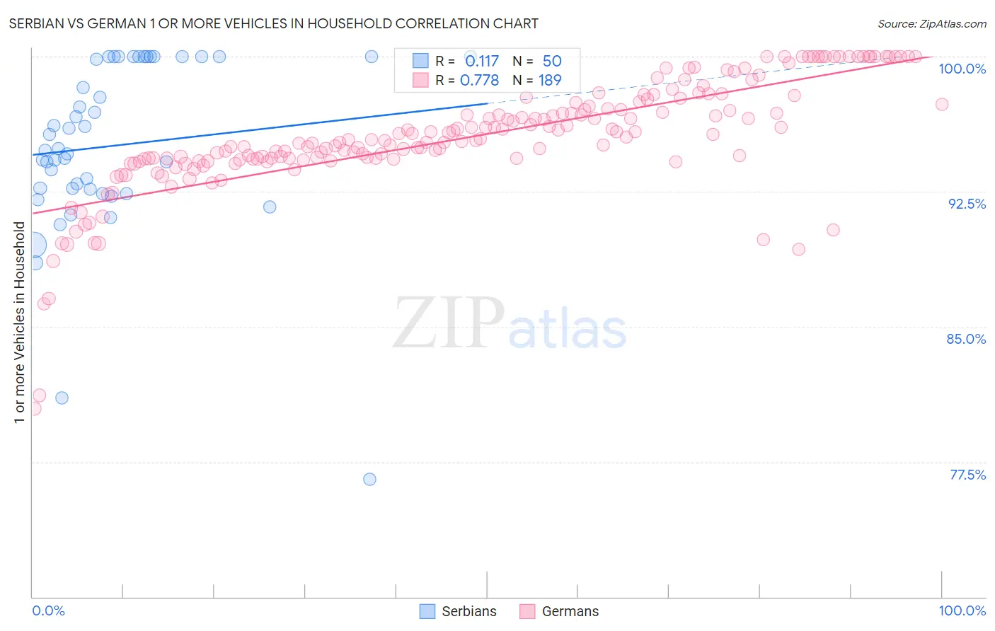 Serbian vs German 1 or more Vehicles in Household