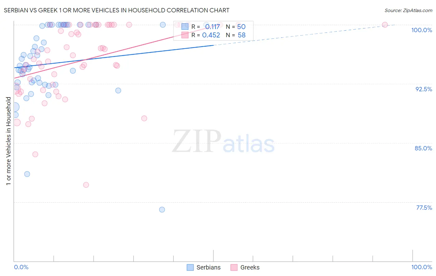 Serbian vs Greek 1 or more Vehicles in Household