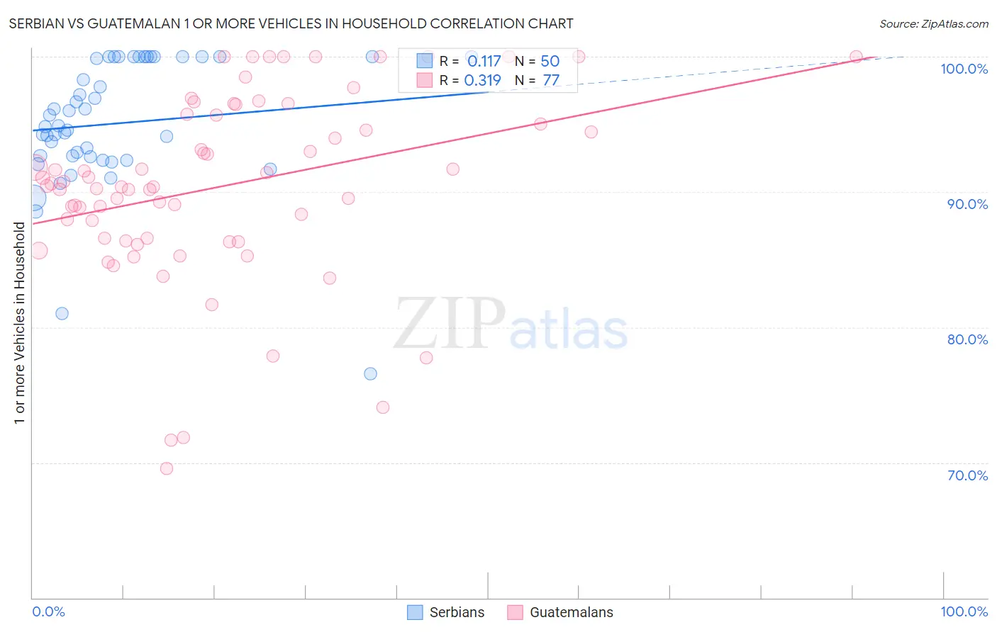Serbian vs Guatemalan 1 or more Vehicles in Household